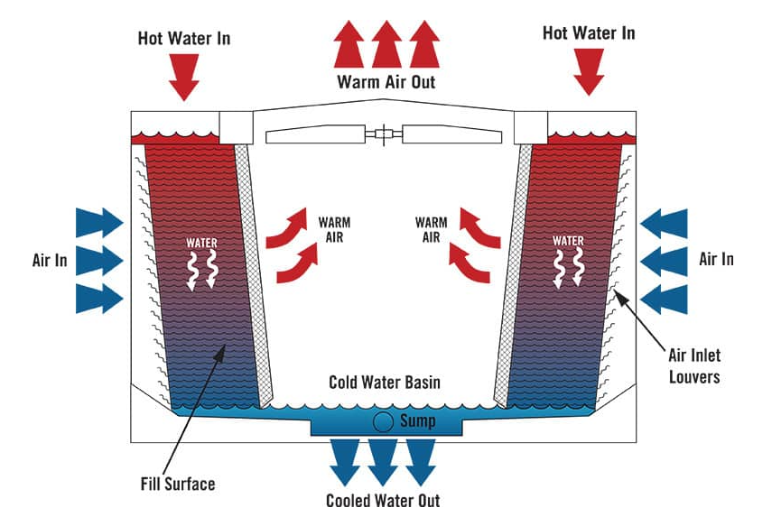 工业冷却塔:类型及工作流程 工业冷却塔:类型及工作流程