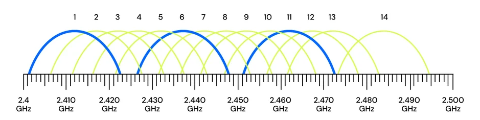 2.4 GHz与5GHz：物联网设备连接问题背后的科学