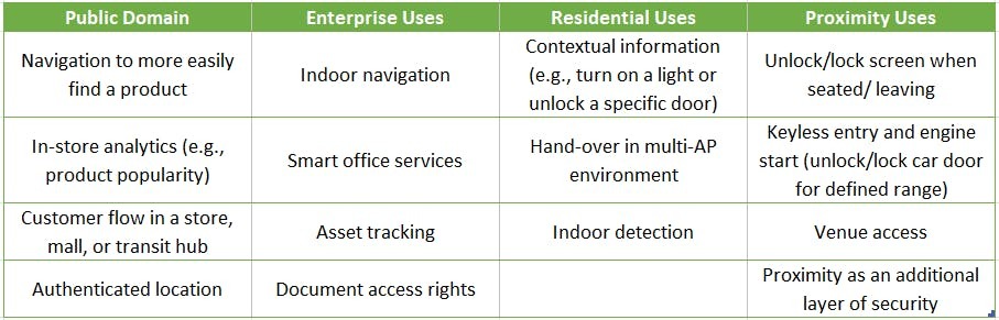 新Wi-Fi标准IEEE 802.11az旨在升级建筑设计和用户体验