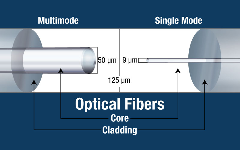 单模光纤与多模光纤之间的差异 | 智能百科