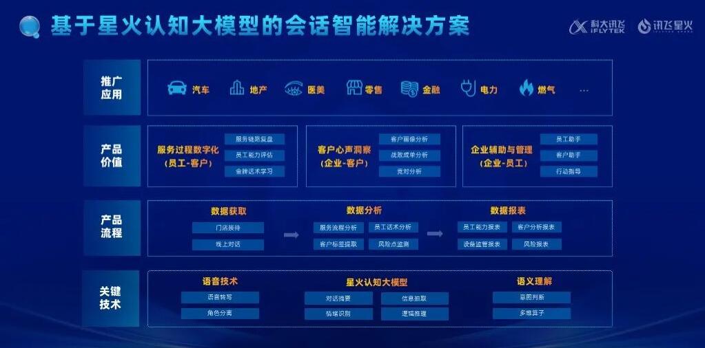 星火慧识话，营销新洞察 │ 科大讯飞会话智能星火产品升级发布