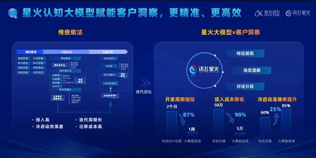 星火慧识话，营销新洞察 │ 科大讯飞会话智能星火产品升级发布