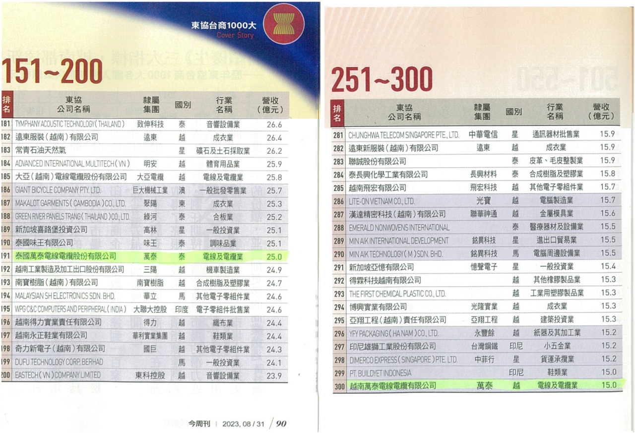 万泰集团入榜東協台商企業一千大排名