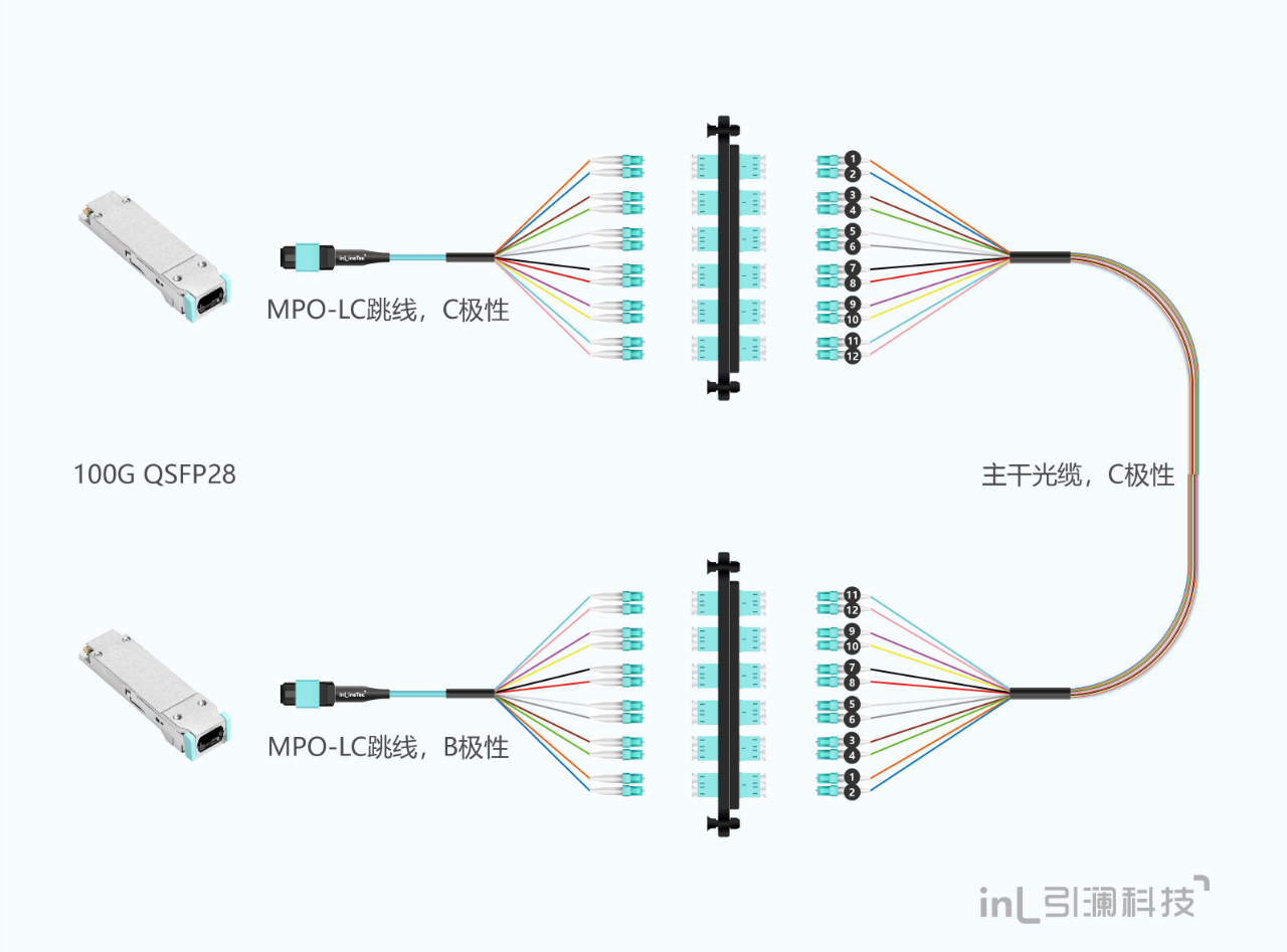 数据中心光纤链路100G升级方案