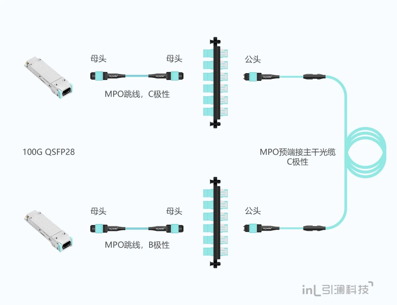 数据中心光纤链路100G升级方案