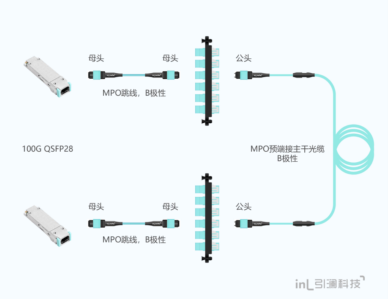 数据中心光纤链路100G升级方案 数据中心光纤链路100G升级方案