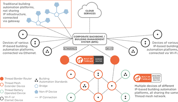 Thread协议的优势及其如何应用于KNX IoT