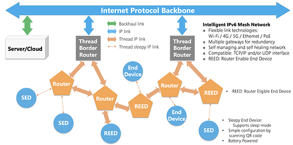 Thread协议的优势及其如何应用于KNX IoT