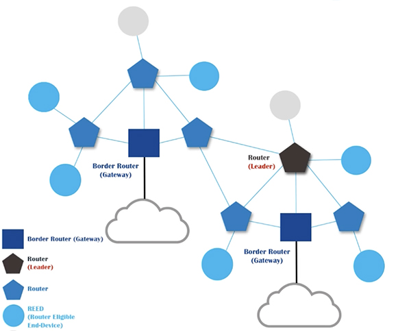 Thread协议的优势及其如何应用于KNX IoT