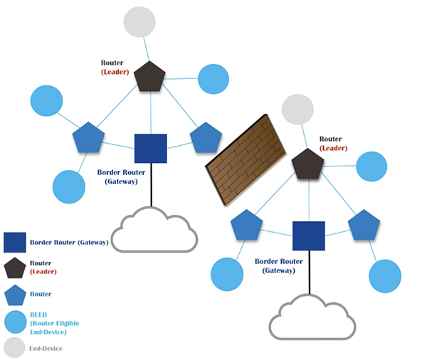 Thread协议的优势及其如何应用于KNX IoT