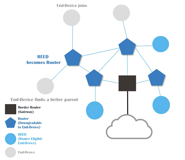 Thread协议的优势及其如何应用于KNX IoT