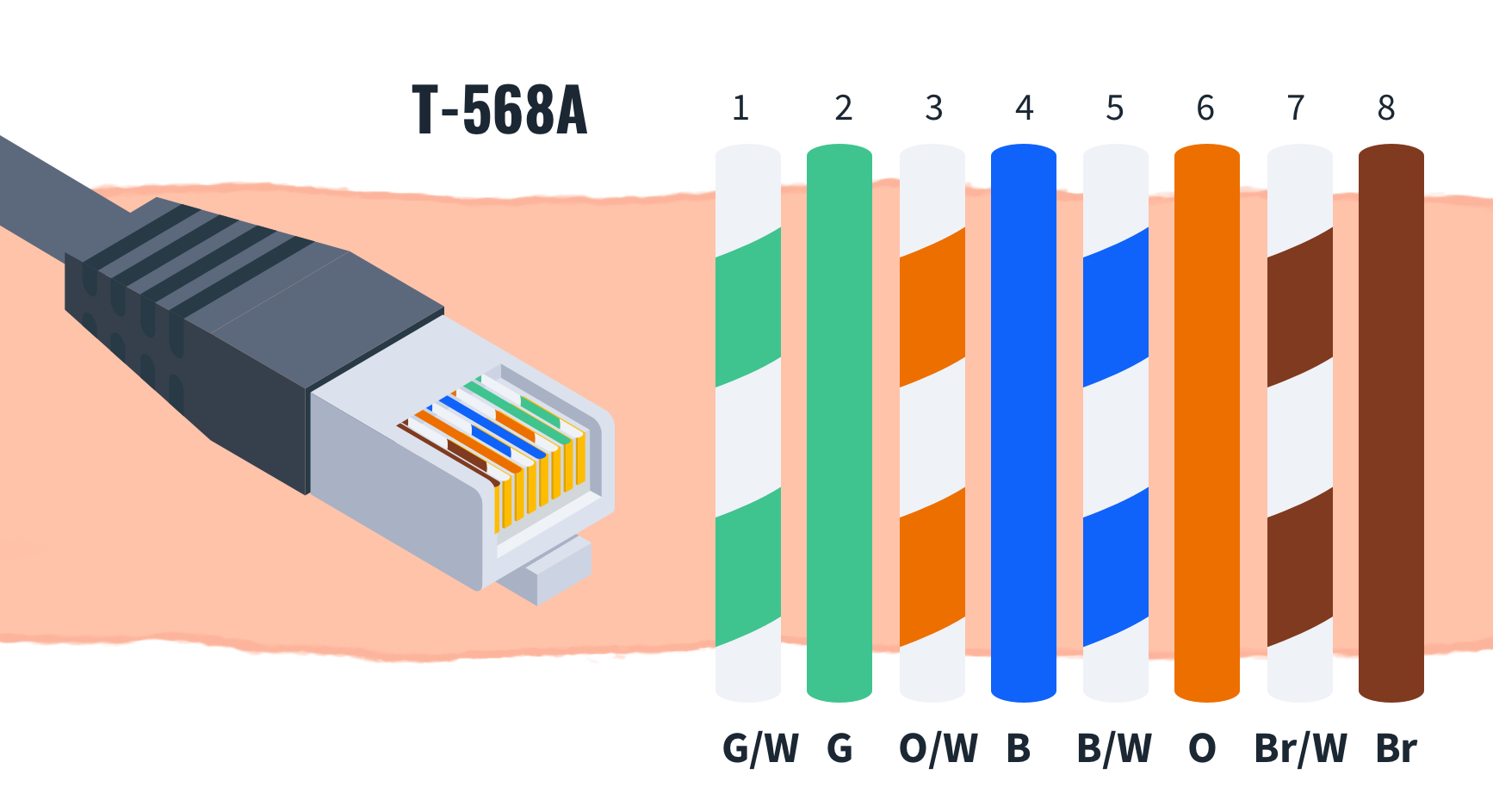 什么是T568A接线？