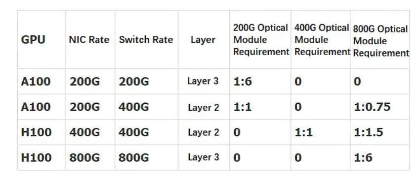 一个GPU需要多少个光模块?