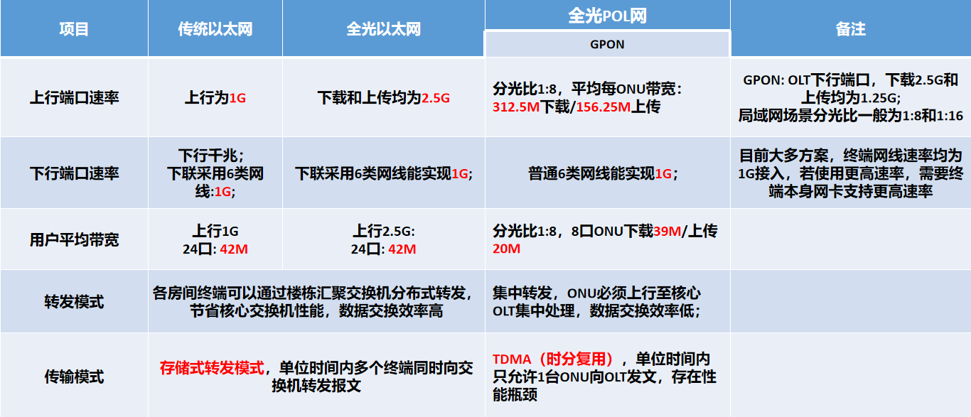 医院网络用传统以太网还是全光网络搭建？
