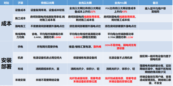 医院网络用传统以太网还是全光网络搭建？