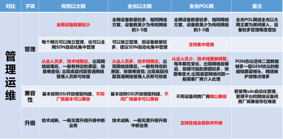 医院网络用传统以太网还是全光网络搭建？