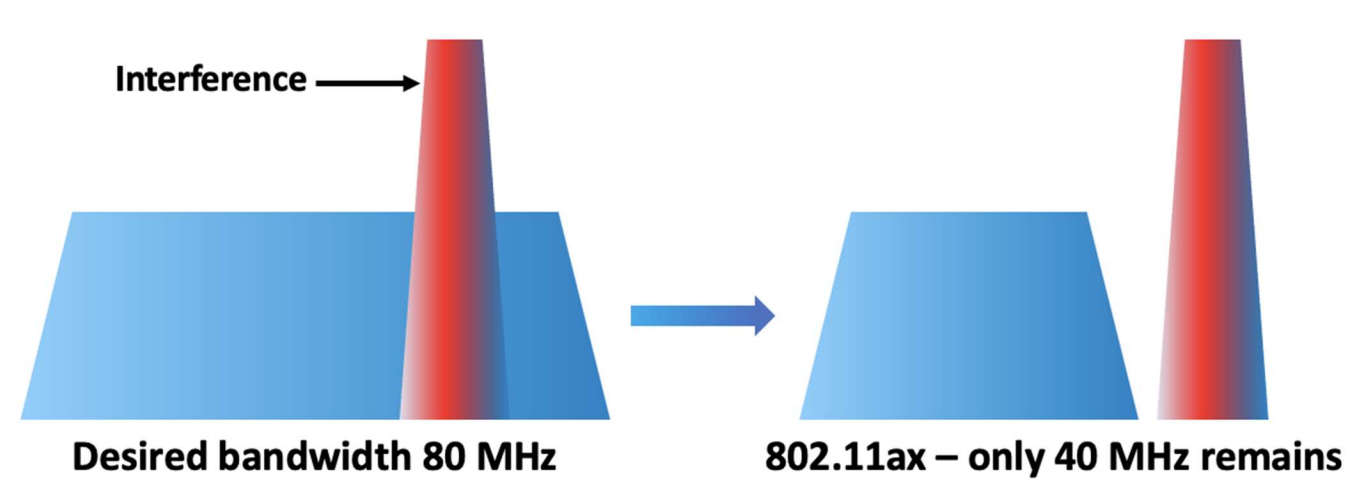 Wi-Fi 7和穿孔型传输：干扰“一键屏蔽” 网络一路畅通