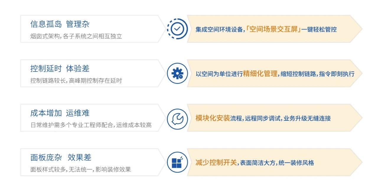 一文看懂 | 这就是达实空间场景控制系统！