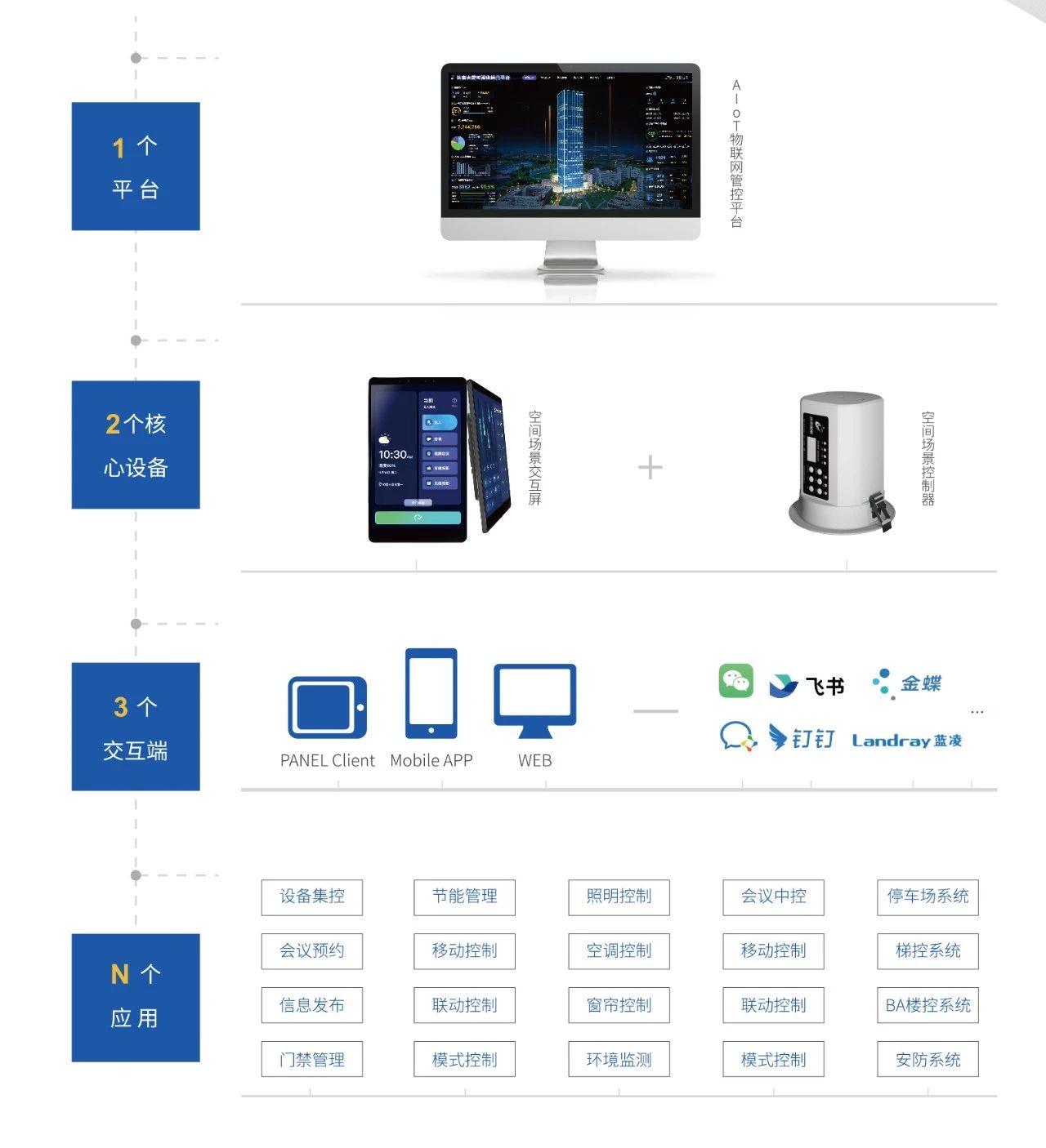 一文看懂 | 这就是达实空间场景控制系统！