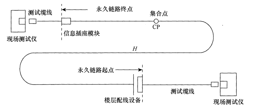 综合布线中的“永久链路”