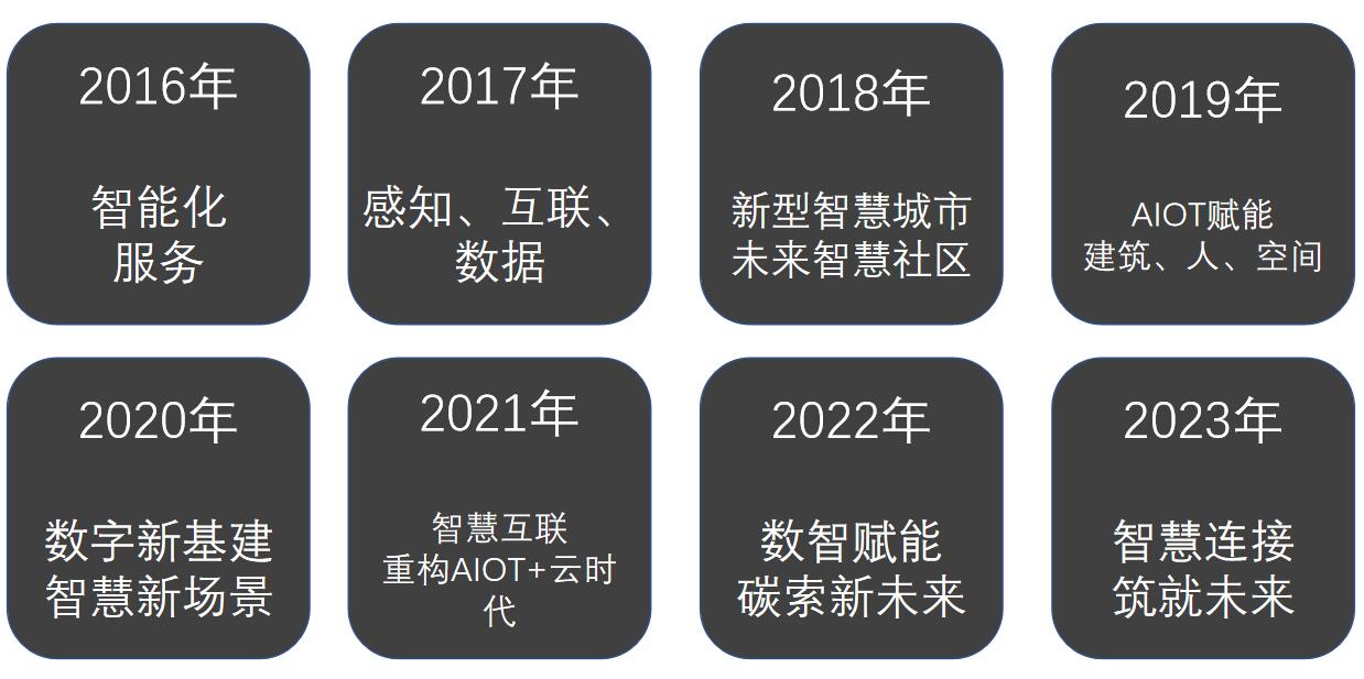 倒计时3天！从历届CIBIS峰会主题看建筑智能化行业24载发展历程！