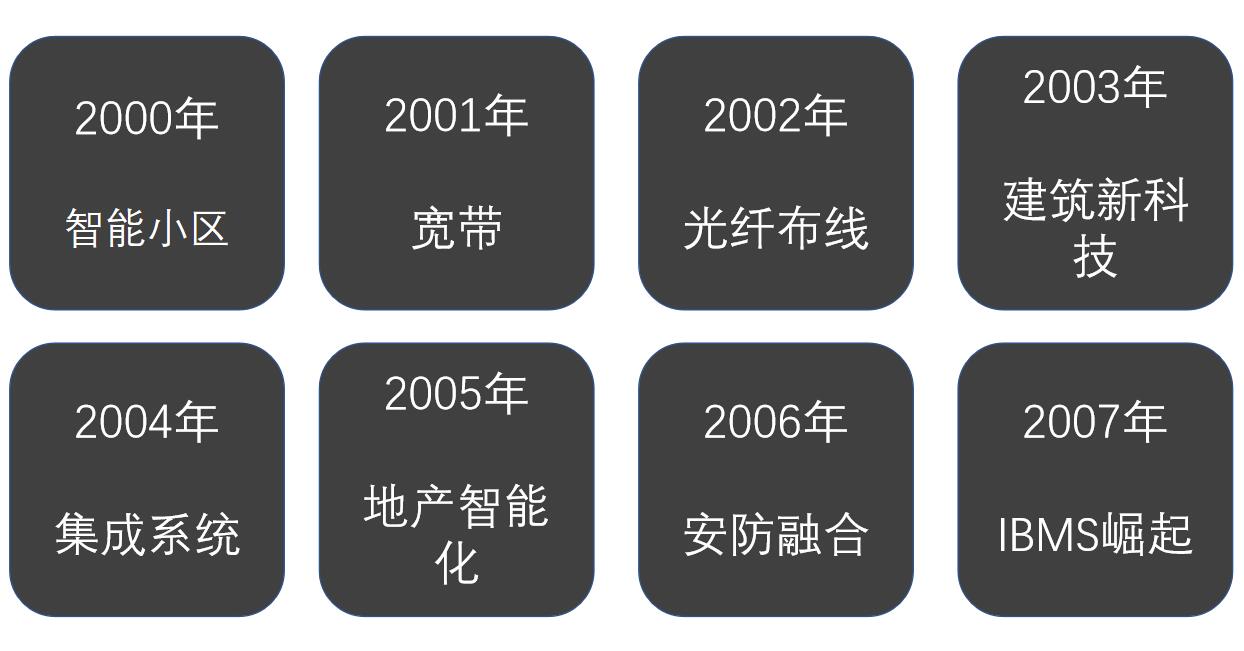 倒计时3天！从历届CIBIS峰会主题看建筑智能化行业24载发展历程！