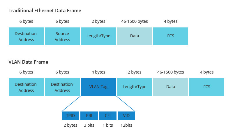 一文读懂虚拟局域网(VLAN)技术！