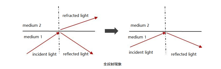 什么是光纤弯曲？