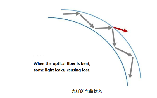 什么是光纤弯曲？