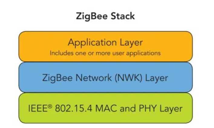 什么是Zigbee？ 2024年开发Zigbee产品之前必须了解的事情