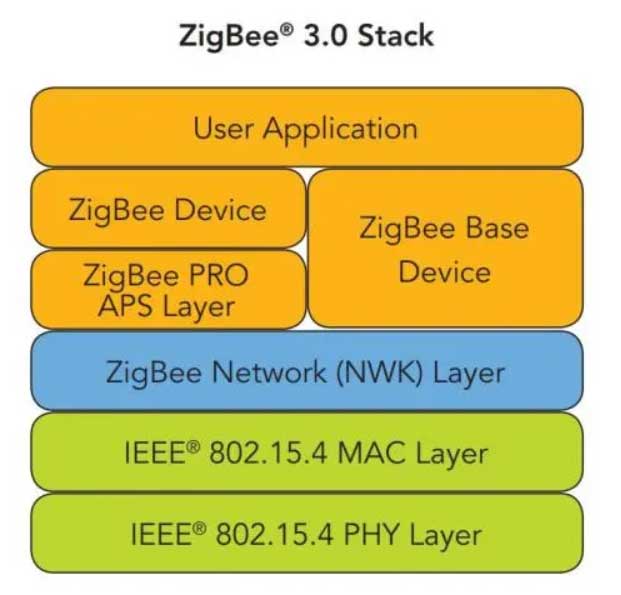 什么是Zigbee？ 2024年开发Zigbee产品之前必须了解的事情