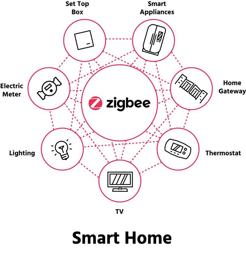 什么是Zigbee？ 2024年开发Zigbee产品之前必须了解的事情