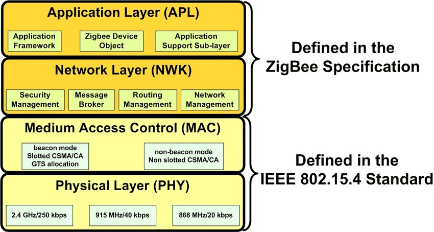 什么是Zigbee？ 2024年开发Zigbee产品之前必须了解的事情