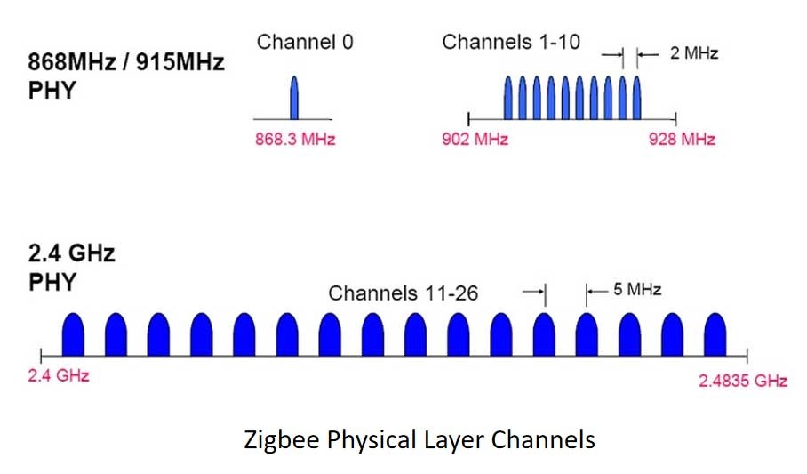 什么是Zigbee？ 2024年开发Zigbee产品之前必须了解的事情