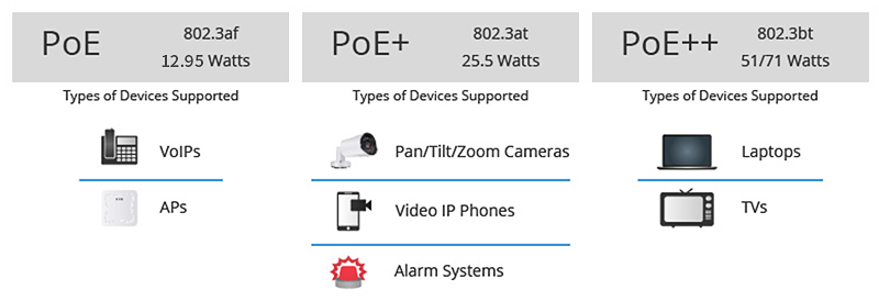 PoE、PoE+、PoE++ 交换机：如何选择？