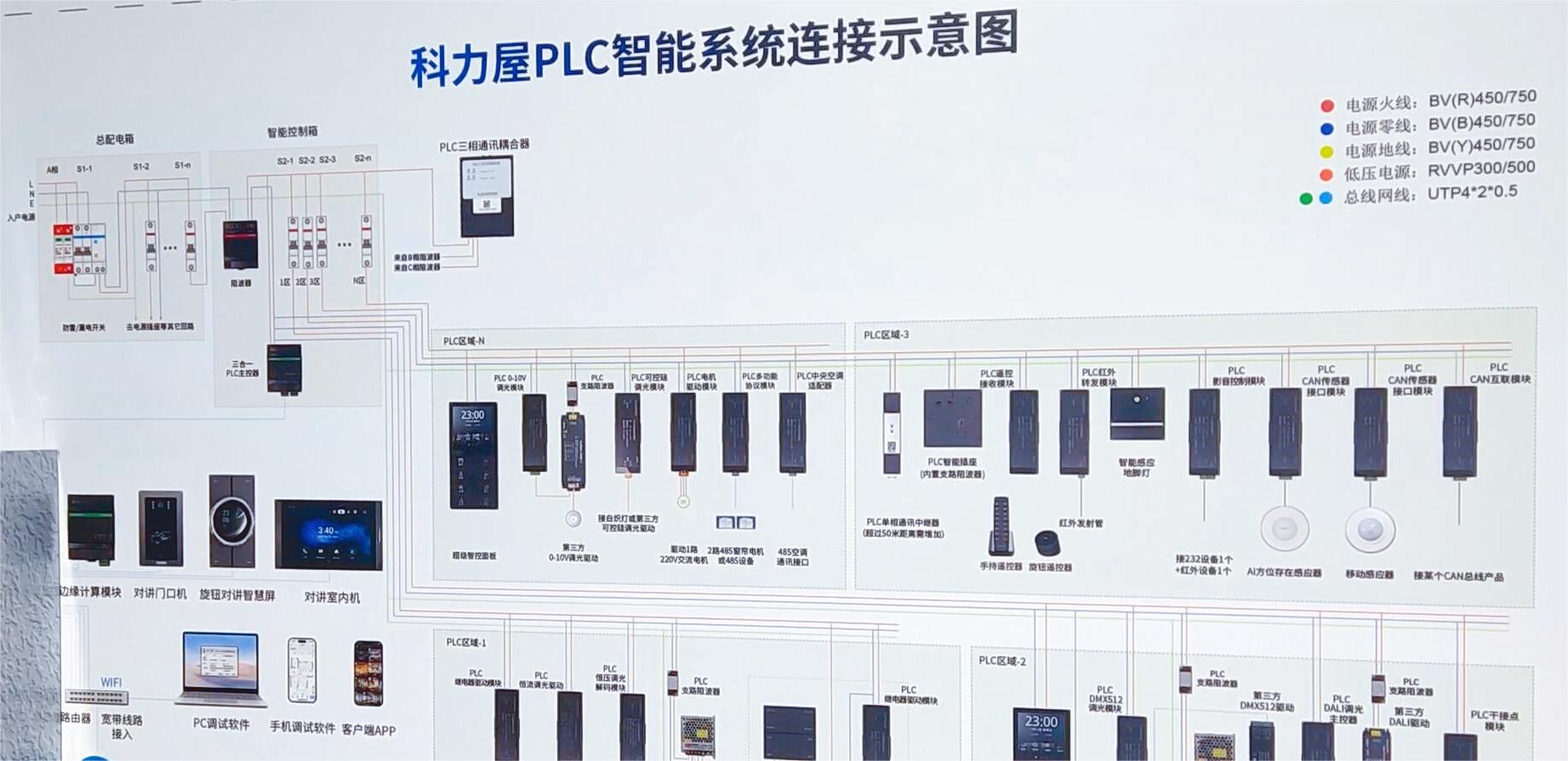 科力屋：智能家居PLC应用方案，大宅后装市场趋势