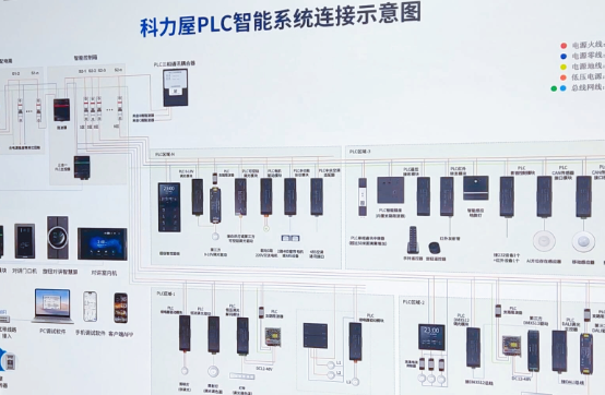 科力屋：智能家居PLC方案