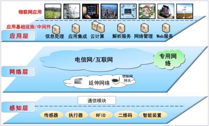 顺舟智能什么是物联网物联网产业链体系深度分析