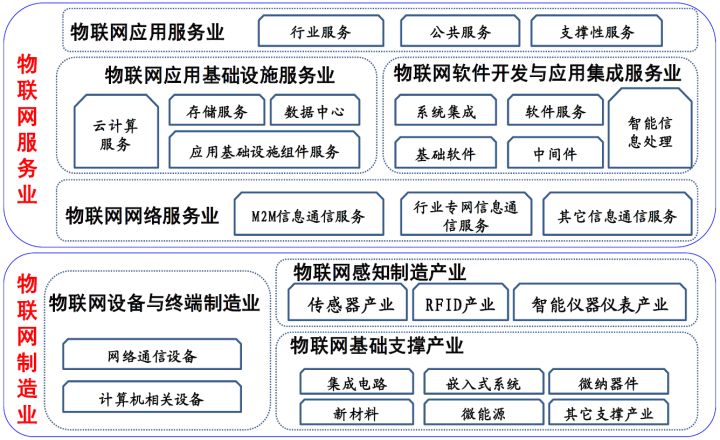 顺舟智能什么是物联网物联网产业链体系深度分析