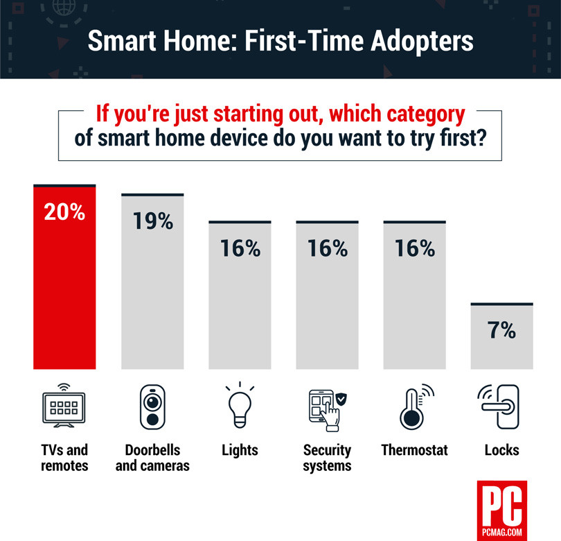 633753-the-why-axis-smart-home-first-adopters.jpg