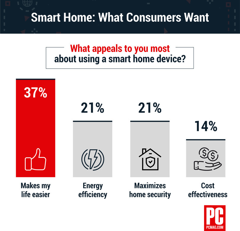 633754-the-why-axis-smart-home-consumer-appeal.jpg