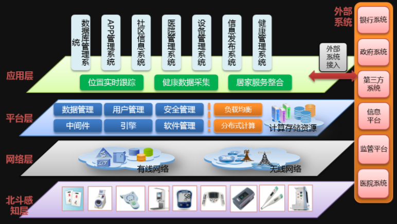 智慧养老解决方案重点发展方向