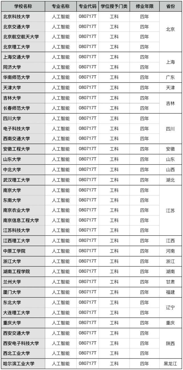 人工智能专业备受瞩目，考生报考不能“跟风”