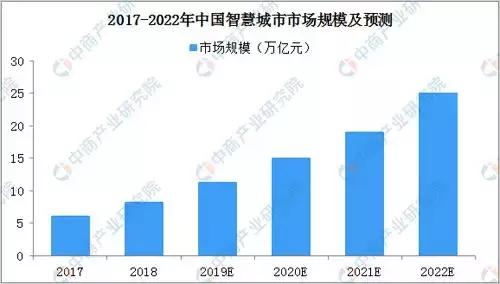 巨头布局智慧城市，平台背后垂直解决方案必不可少
