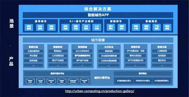 巨头布局智慧城市，平台背后垂直解决方案必不可少