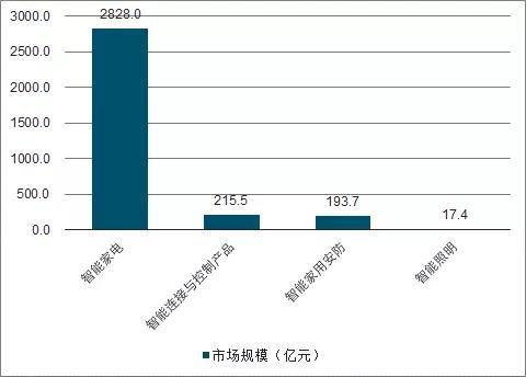 行业：2019年中国智能家居发展优势及趋势分析