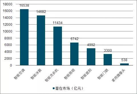 行业：2019年中国智能家居发展优势及趋势分析