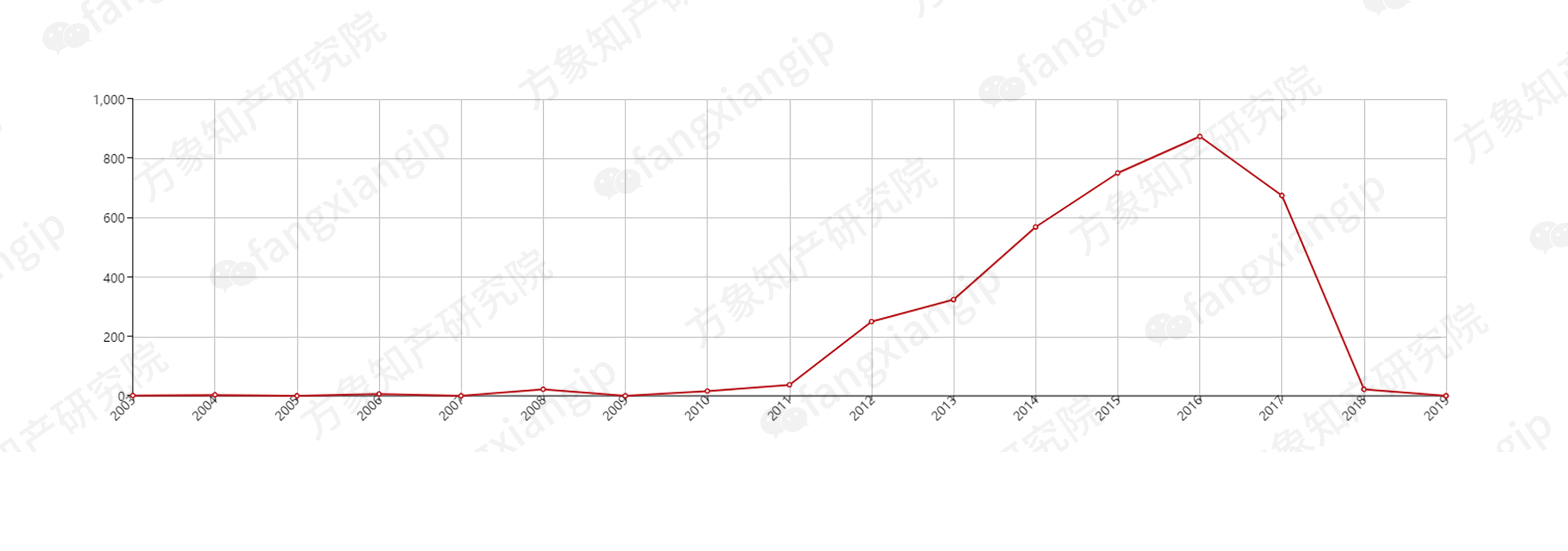 年度申请数量图.jpg 年度申请数量图.jpg