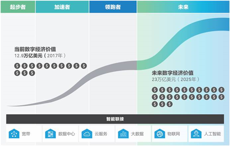 华为发布2018全球联接指数 这几组数字你不可不知