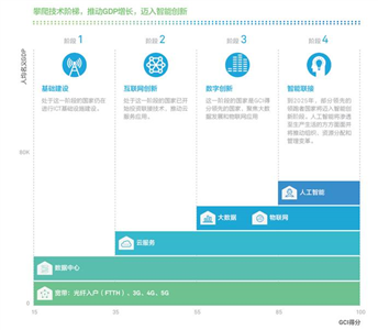 华为发布2018全球联接指数 这几组数字你不可不知